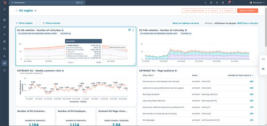 marketing digital plateforme - analyser les actions