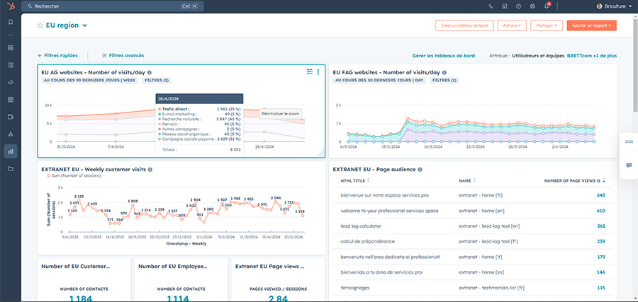 marketing digital plateforme - analyser les actions